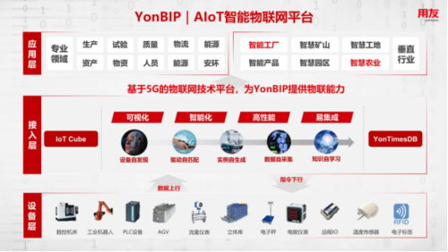 物聯網技術是推進工業數智化轉型的技術支撐,aiot平台能幫助企業更快